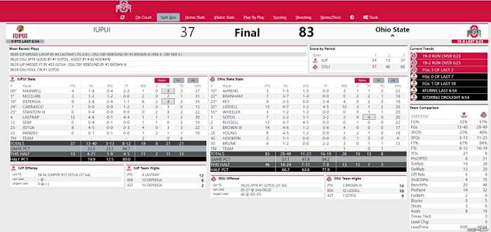 OSU vs. IUPUI final stats